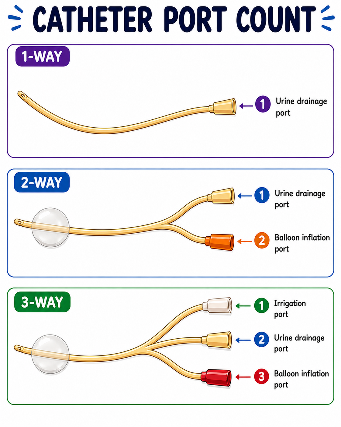 Catheter port count — 1-way, 2-way and 3-way